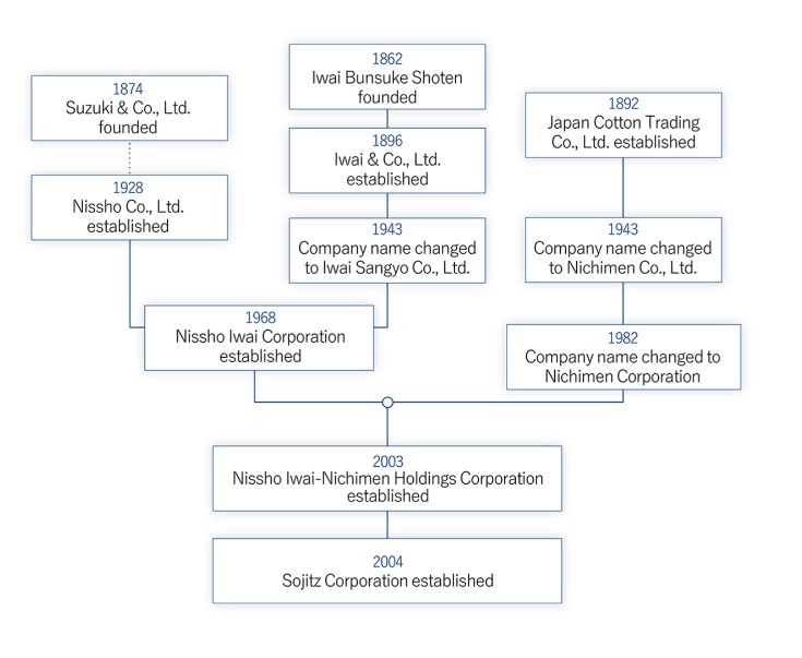 Sojitz corporate history map